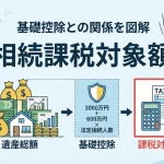 相続税の課税対象額はいくらから？基礎控除で判断できますか？