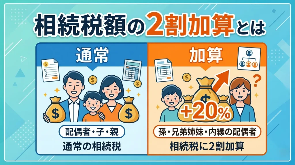 相続税額の2割加算とは何か、配偶者や子との違いを比較してわかりやすく解説するイラスト。
