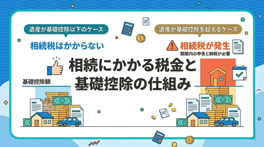 相続にかかる税金が発生する基準となる基礎控除の仕組みについて、イラストを用いて分かりやすく説明した画像です。