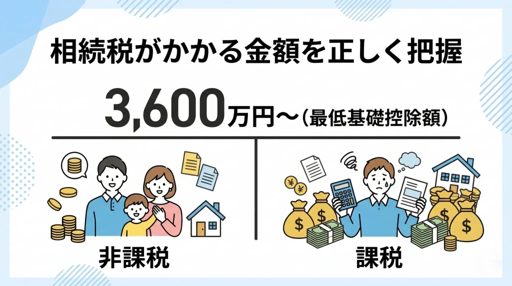 相続税かかる金額の目安となる基礎控除額の仕組みや、非課税と課税の分かれ目についてイラストで解説します。