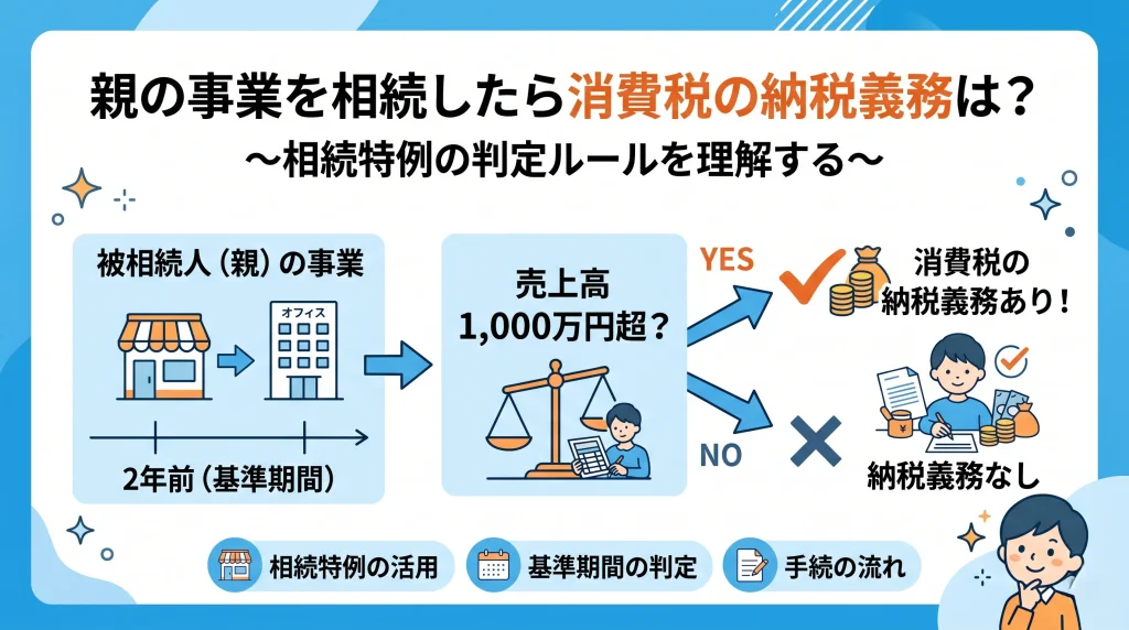 親の事業を相続した際の消費税の納税義務を、相続特例に基づき基準期間の売上高で判定する仕組みを解説した画像です。