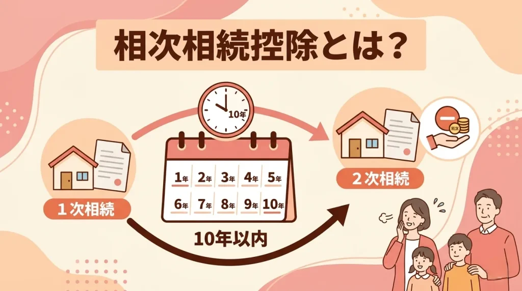 10年以内に連続して相続が発生した場合に、2回目の相続税を軽減できる「相次相続控除」について解説します。