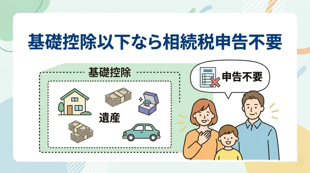 遺産総額が相続税の基礎控除額に収まる場合、申告手続が不要になることをイラストで解説。