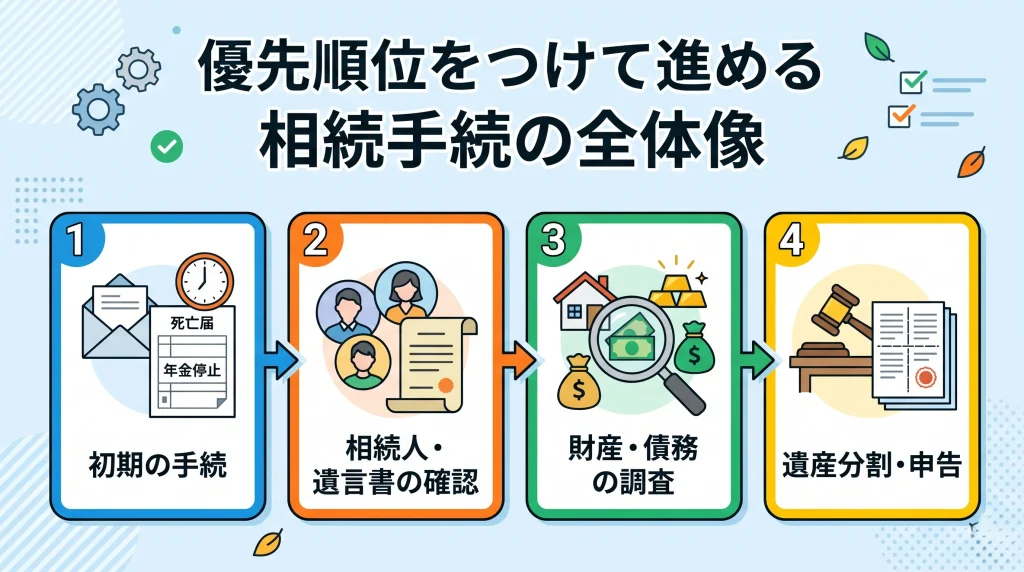 優先順位をつけて進める相続手続の全体像を、4つのステップで分かりやすく解説したイラスト。