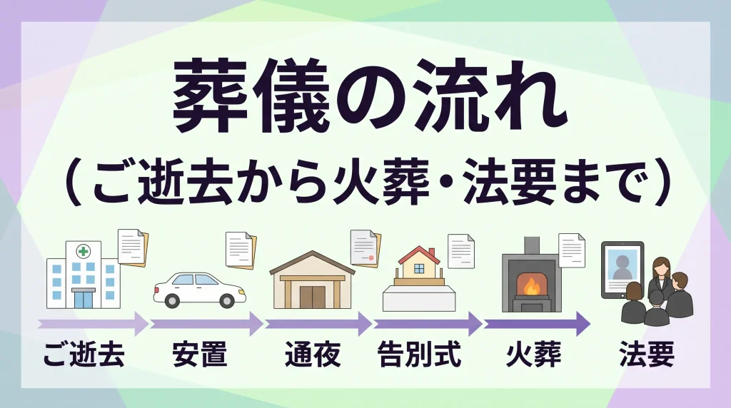 ご逝去から安置、通夜、告別式、火葬、法要に至るまでの一般的な葬儀の流れをイラストで分かりやすくまとめた画像。