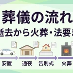 葬儀の流れはご逝去から火葬・法要までどのように進みますか？